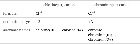  | chlorine(III) cation | chromium(III) cation formula | Cl^(3+) | Cr^(3+) net ionic charge | +3 | +3 alternate names | chlorine(III) | chlorine(3+) | chromic | chromium(III) | chromium(3+)