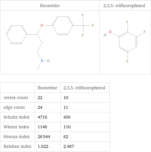   | fluoxetine | 2, 3, 5-trifluorophenol vertex count | 22 | 10 edge count | 24 | 11 Schultz index | 4718 | 456 Wiener index | 1148 | 110 Hosoya index | 28544 | 82 Balaban index | 1.822 | 2.487
