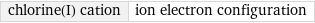 chlorine(I) cation | ion electron configuration