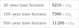 20-year time horizon | 5210 × CO_2 100-year time horizon | 7390 × CO_2 500-year time horizon | 11200 × CO_2