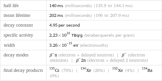 half-life | 140 ms (milliseconds) (135.9 to 144.1 ms) mean lifetime | 202 ms (milliseconds) (196 to 207.9 ms) decay constant | 4.95 per second specific activity | 2.23×10^10 TBq/g (terabecquerels per gram) width | 3.26×10^-15 eV (electronvolts) decay modes | β^-n (electron + delayed neutron) | β^- (electron emission) | β^-2n (electron + delayed 2 neutrons) final decay products | Cs-133 (70%) | Xe-134 (26%) | Xe-132 (4%) | Ba-134 (0%)