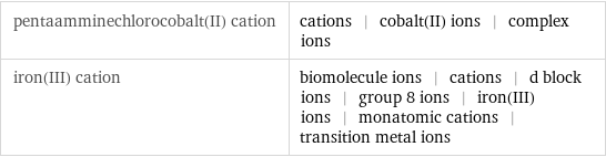 pentaamminechlorocobalt(II) cation | cations | cobalt(II) ions | complex ions iron(III) cation | biomolecule ions | cations | d block ions | group 8 ions | iron(III) ions | monatomic cations | transition metal ions