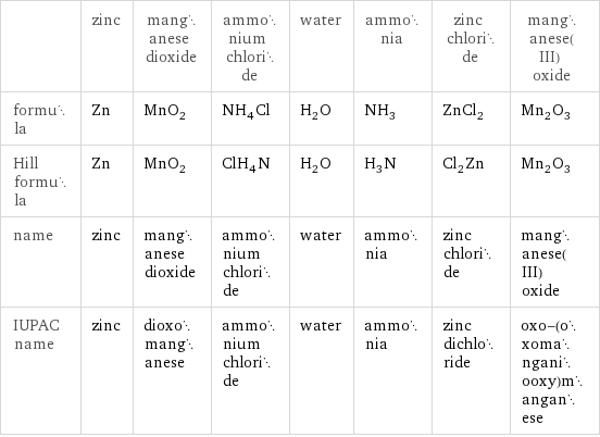  | zinc | manganese dioxide | ammonium chloride | water | ammonia | zinc chloride | manganese(III) oxide formula | Zn | MnO_2 | NH_4Cl | H_2O | NH_3 | ZnCl_2 | Mn_2O_3 Hill formula | Zn | MnO_2 | ClH_4N | H_2O | H_3N | Cl_2Zn | Mn_2O_3 name | zinc | manganese dioxide | ammonium chloride | water | ammonia | zinc chloride | manganese(III) oxide IUPAC name | zinc | dioxomanganese | ammonium chloride | water | ammonia | zinc dichloride | oxo-(oxomanganiooxy)manganese