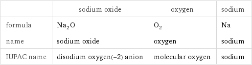  | sodium oxide | oxygen | sodium formula | Na_2O | O_2 | Na name | sodium oxide | oxygen | sodium IUPAC name | disodium oxygen(-2) anion | molecular oxygen | sodium