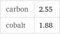 carbon | 2.55 cobalt | 1.88