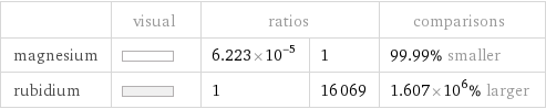  | visual | ratios | | comparisons magnesium | | 6.223×10^-5 | 1 | 99.99% smaller rubidium | | 1 | 16069 | 1.607×10^6% larger