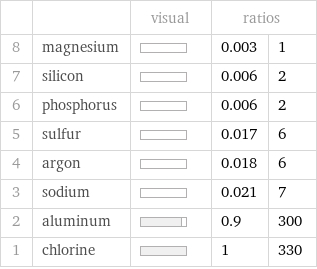  | | visual | ratios |  8 | magnesium | | 0.003 | 1 7 | silicon | | 0.006 | 2 6 | phosphorus | | 0.006 | 2 5 | sulfur | | 0.017 | 6 4 | argon | | 0.018 | 6 3 | sodium | | 0.021 | 7 2 | aluminum | | 0.9 | 300 1 | chlorine | | 1 | 330