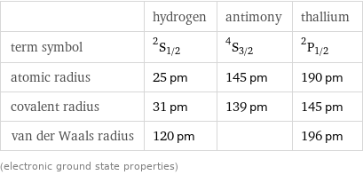  | hydrogen | antimony | thallium term symbol | ^2S_(1/2) | ^4S_(3/2) | ^2P_(1/2) atomic radius | 25 pm | 145 pm | 190 pm covalent radius | 31 pm | 139 pm | 145 pm van der Waals radius | 120 pm | | 196 pm (electronic ground state properties)