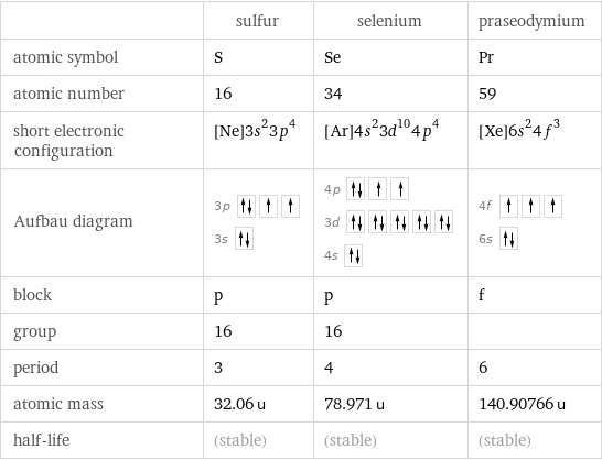  | sulfur | selenium | praseodymium atomic symbol | S | Se | Pr atomic number | 16 | 34 | 59 short electronic configuration | [Ne]3s^23p^4 | [Ar]4s^23d^104p^4 | [Xe]6s^24f^3 Aufbau diagram | 3p  3s | 4p  3d  4s | 4f  6s  block | p | p | f group | 16 | 16 |  period | 3 | 4 | 6 atomic mass | 32.06 u | 78.971 u | 140.90766 u half-life | (stable) | (stable) | (stable)