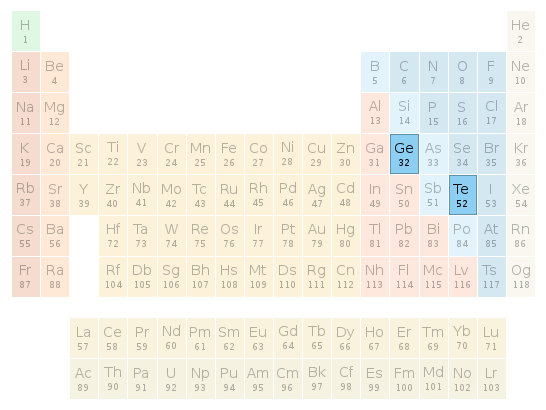 Periodic table location