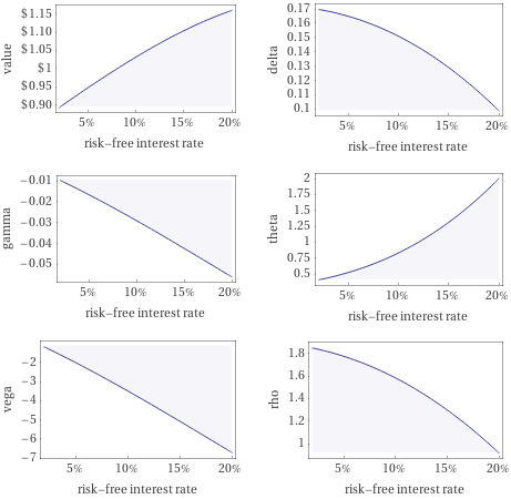 Plots as a function of risk-free interest rate