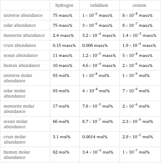  | hydrogen | rubidium | cesium universe abundance | 75 mass% | 1×10^-6 mass% | 8×10^-8 mass% solar abundance | 75 mass% | 3×10^-6 mass% | 8×10^-7 mass% meteorite abundance | 2.4 mass% | 3.2×10^-4 mass% | 1.4×10^-5 mass% crust abundance | 0.15 mass% | 0.006 mass% | 1.9×10^-4 mass% ocean abundance | 11 mass% | 1.2×10^-5 mass% | 5×10^-8 mass% human abundance | 10 mass% | 4.6×10^-4 mass% | 2×10^-6 mass% universe molar abundance | 93 mol% | 1×10^-8 mol% | 1×10^-9 mol% solar molar abundance | 93 mol% | 4×10^-8 mol% | 7×10^-9 mol% meteorite molar abundance | 17 mol% | 7.8×10^-5 mol% | 2×10^-6 mol% ocean molar abundance | 66 mol% | 8.7×10^-7 mol% | 2.3×10^-9 mol% crust molar abundance | 3.1 mol% | 0.0014 mol% | 2.9×10^-5 mol% human molar abundance | 62 mol% | 3.4×10^-5 mol% | 1×10^-7 mol%