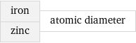 iron zinc | atomic diameter