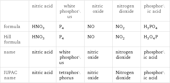  | nitric acid | white phosphorus | nitric oxide | nitrogen dioxide | phosphoric acid formula | HNO_3 | P_4 | NO | NO_2 | H_3PO_4 Hill formula | HNO_3 | P_4 | NO | NO_2 | H_3O_4P name | nitric acid | white phosphorus | nitric oxide | nitrogen dioxide | phosphoric acid IUPAC name | nitric acid | tetraphosphorus | nitric oxide | Nitrogen dioxide | phosphoric acid