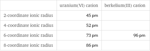  | uranium(VI) cation | berkelium(III) cation 2-coordinate ionic radius | 45 pm |  4-coordinate ionic radius | 52 pm |  6-coordinate ionic radius | 73 pm | 96 pm 8-coordinate ionic radius | 86 pm | 