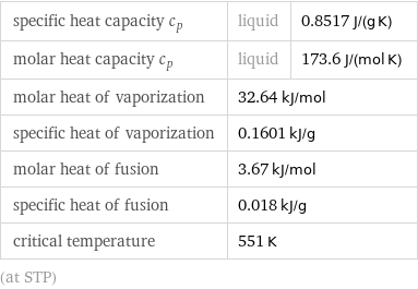 specific heat capacity c_p | liquid | 0.8517 J/(g K) molar heat capacity c_p | liquid | 173.6 J/(mol K) molar heat of vaporization | 32.64 kJ/mol |  specific heat of vaporization | 0.1601 kJ/g |  molar heat of fusion | 3.67 kJ/mol |  specific heat of fusion | 0.018 kJ/g |  critical temperature | 551 K |  (at STP)