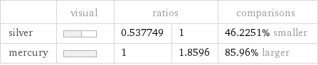  | visual | ratios | | comparisons silver | | 0.537749 | 1 | 46.2251% smaller mercury | | 1 | 1.8596 | 85.96% larger