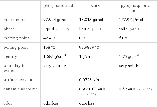  | phosphoric acid | water | pyrophosphoric acid molar mass | 97.994 g/mol | 18.015 g/mol | 177.97 g/mol phase | liquid (at STP) | liquid (at STP) | solid (at STP) melting point | 42.4 °C | 0 °C | 61 °C boiling point | 158 °C | 99.9839 °C |  density | 1.685 g/cm^3 | 1 g/cm^3 | 1.75 g/cm^3 solubility in water | very soluble | | very soluble surface tension | | 0.0728 N/m |  dynamic viscosity | | 8.9×10^-4 Pa s (at 25 °C) | 0.62 Pa s (at 25 °C) odor | odorless | odorless | 