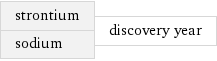 strontium sodium | discovery year