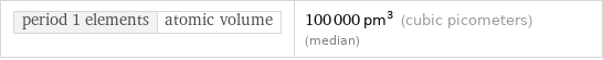 period 1 elements | atomic volume | 100000 pm^3 (cubic picometers) (median)