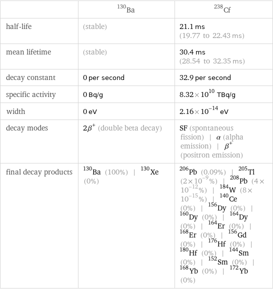  | Ba-130 | Cf-238 half-life | (stable) | 21.1 ms (19.77 to 22.43 ms) mean lifetime | (stable) | 30.4 ms (28.54 to 32.35 ms) decay constant | 0 per second | 32.9 per second specific activity | 0 Bq/g | 8.32×10^10 TBq/g width | 0 eV | 2.16×10^-14 eV decay modes | 2β^+ (double beta decay) | SF (spontaneous fission) | α (alpha emission) | β^+ (positron emission) final decay products | Ba-130 (100%) | Xe-130 (0%) | Pb-206 (0.09%) | Tl-205 (2×10^-9%) | Pb-208 (4×10^-12%) | W-184 (8×10^-15%) | Ce-140 (0%) | Dy-156 (0%) | Dy-160 (0%) | Dy-164 (0%) | Er-164 (0%) | Er-168 (0%) | Gd-156 (0%) | Hf-176 (0%) | Hf-180 (0%) | Sm-144 (0%) | Sm-152 (0%) | Yb-168 (0%) | Yb-172 (0%)