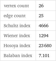 vertex count | 26 edge count | 25 Schultz index | 4666 Wiener index | 1294 Hosoya index | 23680 Balaban index | 7.101