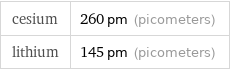 cesium | 260 pm (picometers) lithium | 145 pm (picometers)