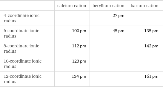  | calcium cation | beryllium cation | barium cation 4-coordinate ionic radius | | 27 pm |  6-coordinate ionic radius | 100 pm | 45 pm | 135 pm 8-coordinate ionic radius | 112 pm | | 142 pm 10-coordinate ionic radius | 123 pm | |  12-coordinate ionic radius | 134 pm | | 161 pm