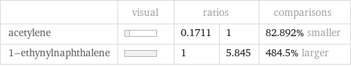  | visual | ratios | | comparisons acetylene | | 0.1711 | 1 | 82.892% smaller 1-ethynylnaphthalene | | 1 | 5.845 | 484.5% larger