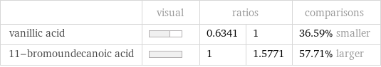  | visual | ratios | | comparisons vanillic acid | | 0.6341 | 1 | 36.59% smaller 11-bromoundecanoic acid | | 1 | 1.5771 | 57.71% larger
