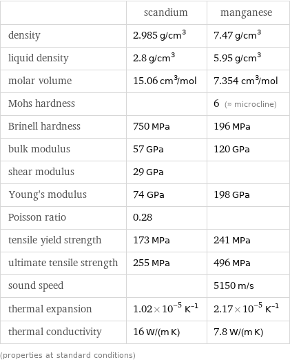  | scandium | manganese density | 2.985 g/cm^3 | 7.47 g/cm^3 liquid density | 2.8 g/cm^3 | 5.95 g/cm^3 molar volume | 15.06 cm^3/mol | 7.354 cm^3/mol Mohs hardness | | 6 (≈ microcline) Brinell hardness | 750 MPa | 196 MPa bulk modulus | 57 GPa | 120 GPa shear modulus | 29 GPa |  Young's modulus | 74 GPa | 198 GPa Poisson ratio | 0.28 |  tensile yield strength | 173 MPa | 241 MPa ultimate tensile strength | 255 MPa | 496 MPa sound speed | | 5150 m/s thermal expansion | 1.02×10^-5 K^(-1) | 2.17×10^-5 K^(-1) thermal conductivity | 16 W/(m K) | 7.8 W/(m K) (properties at standard conditions)