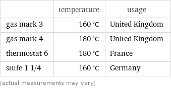  | temperature | usage gas mark 3 | 160 °C | United Kingdom gas mark 4 | 180 °C | United Kingdom thermostat 6 | 180 °C | France stufe 1 1/4 | 160 °C | Germany (actual measurements may vary)