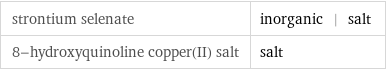 strontium selenate | inorganic | salt 8-hydroxyquinoline copper(II) salt | salt