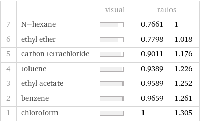  | | visual | ratios |  7 | N-hexane | | 0.7661 | 1 6 | ethyl ether | | 0.7798 | 1.018 5 | carbon tetrachloride | | 0.9011 | 1.176 4 | toluene | | 0.9389 | 1.226 3 | ethyl acetate | | 0.9589 | 1.252 2 | benzene | | 0.9659 | 1.261 1 | chloroform | | 1 | 1.305