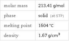 molar mass | 213.41 g/mol phase | solid (at STP) melting point | 1604 °C density | 1.67 g/cm^3