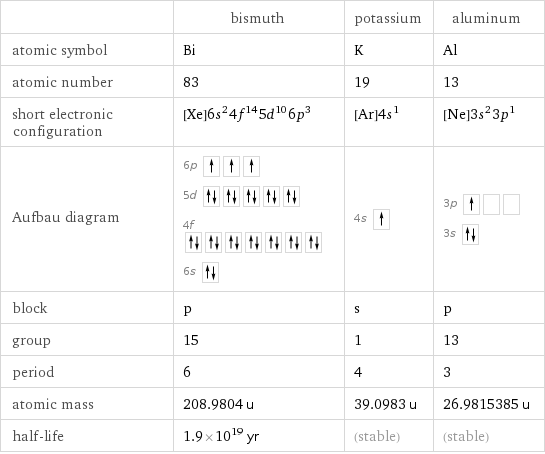  | bismuth | potassium | aluminum atomic symbol | Bi | K | Al atomic number | 83 | 19 | 13 short electronic configuration | [Xe]6s^24f^145d^106p^3 | [Ar]4s^1 | [Ne]3s^23p^1 Aufbau diagram | 6p  5d  4f  6s | 4s | 3p  3s  block | p | s | p group | 15 | 1 | 13 period | 6 | 4 | 3 atomic mass | 208.9804 u | 39.0983 u | 26.9815385 u half-life | 1.9×10^19 yr | (stable) | (stable)