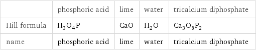  | phosphoric acid | lime | water | tricalcium diphosphate Hill formula | H_3O_4P | CaO | H_2O | Ca_3O_8P_2 name | phosphoric acid | lime | water | tricalcium diphosphate