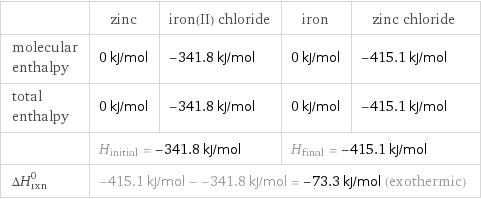  | zinc | iron(II) chloride | iron | zinc chloride molecular enthalpy | 0 kJ/mol | -341.8 kJ/mol | 0 kJ/mol | -415.1 kJ/mol total enthalpy | 0 kJ/mol | -341.8 kJ/mol | 0 kJ/mol | -415.1 kJ/mol  | H_initial = -341.8 kJ/mol | | H_final = -415.1 kJ/mol |  ΔH_rxn^0 | -415.1 kJ/mol - -341.8 kJ/mol = -73.3 kJ/mol (exothermic) | | |  