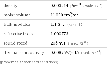 density | 0.003214 g/cm^3 (rank: 89th) molar volume | 11030 cm^3/mol bulk modulus | 1.1 GPa (rank: 69th) refractive index | 1.000773 sound speed | 206 m/s (rank: 72nd) thermal conductivity | 0.0089 W/(m K) (rank: 92nd) (properties at standard conditions)