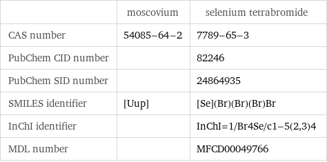  | moscovium | selenium tetrabromide CAS number | 54085-64-2 | 7789-65-3 PubChem CID number | | 82246 PubChem SID number | | 24864935 SMILES identifier | [Uup] | [Se](Br)(Br)(Br)Br InChI identifier | | InChI=1/Br4Se/c1-5(2, 3)4 MDL number | | MFCD00049766