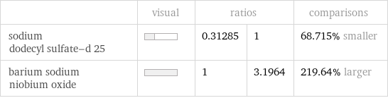  | visual | ratios | | comparisons sodium dodecyl sulfate-d 25 | | 0.31285 | 1 | 68.715% smaller barium sodium niobium oxide | | 1 | 3.1964 | 219.64% larger