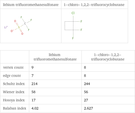   | lithium trifluoromethanesulfonate | 1-chloro-1, 2, 2-trifluorocyclobutane vertex count | 9 | 8 edge count | 7 | 8 Schultz index | 214 | 244 Wiener index | 58 | 56 Hosoya index | 17 | 27 Balaban index | 4.02 | 2.627