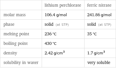  | lithium perchlorate | ferric nitrate molar mass | 106.4 g/mol | 241.86 g/mol phase | solid (at STP) | solid (at STP) melting point | 236 °C | 35 °C boiling point | 430 °C |  density | 2.42 g/cm^3 | 1.7 g/cm^3 solubility in water | | very soluble