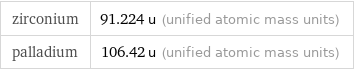 zirconium | 91.224 u (unified atomic mass units) palladium | 106.42 u (unified atomic mass units)