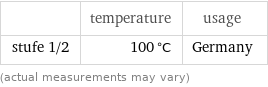  | temperature | usage stufe 1/2 | 100 °C | Germany (actual measurements may vary)