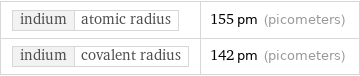 indium | atomic radius | 155 pm (picometers) indium | covalent radius | 142 pm (picometers)