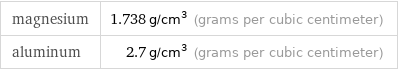 magnesium | 1.738 g/cm^3 (grams per cubic centimeter) aluminum | 2.7 g/cm^3 (grams per cubic centimeter)