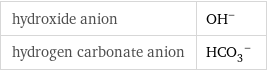 hydroxide anion | (OH)^- hydrogen carbonate anion | (HCO_3)^-