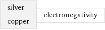 silver copper | electronegativity