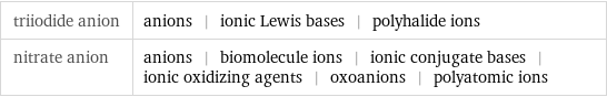 triiodide anion | anions | ionic Lewis bases | polyhalide ions nitrate anion | anions | biomolecule ions | ionic conjugate bases | ionic oxidizing agents | oxoanions | polyatomic ions